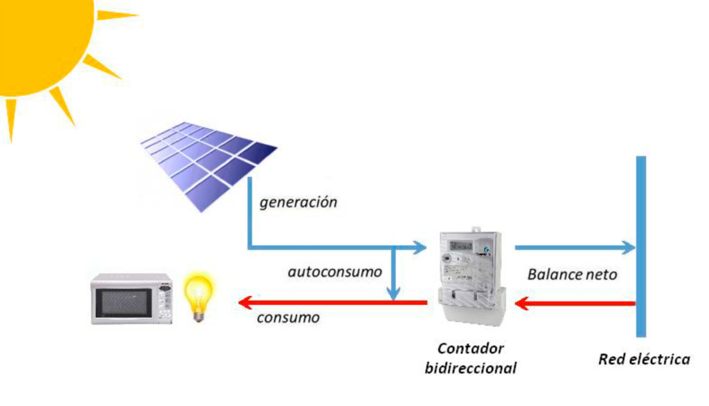 TOT-SOL Autoconsumo Esquema